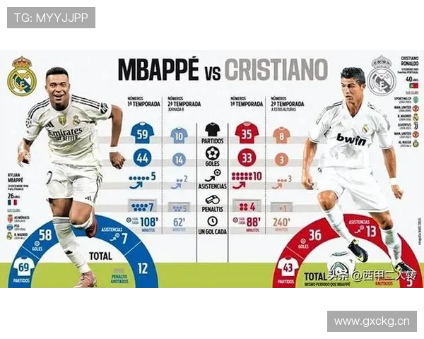 姆巴佩vsC罗早期数据对比:爆发力是否更胜一筹 姆巴佩vsC罗早期数据对比:爆发力是否更胜一筹